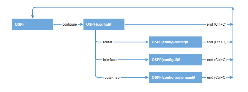 OSPF modes