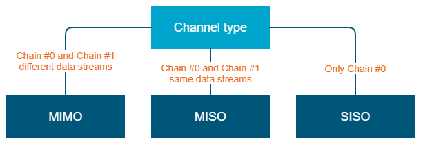 Channel type